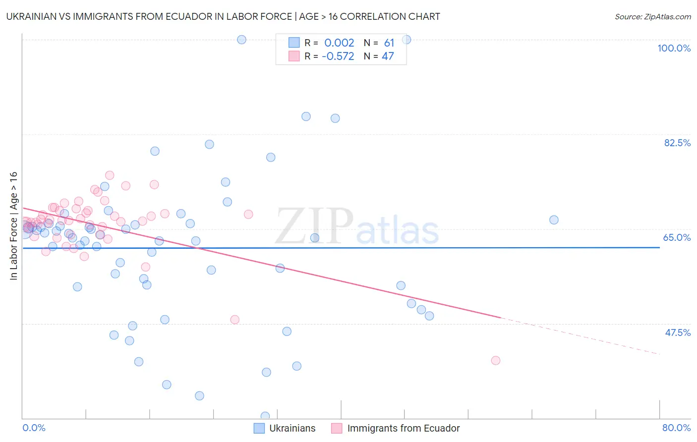 Ukrainian vs Immigrants from Ecuador In Labor Force | Age > 16