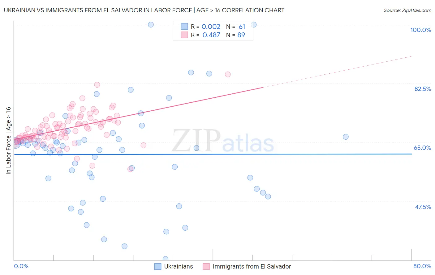 Ukrainian vs Immigrants from El Salvador In Labor Force | Age > 16