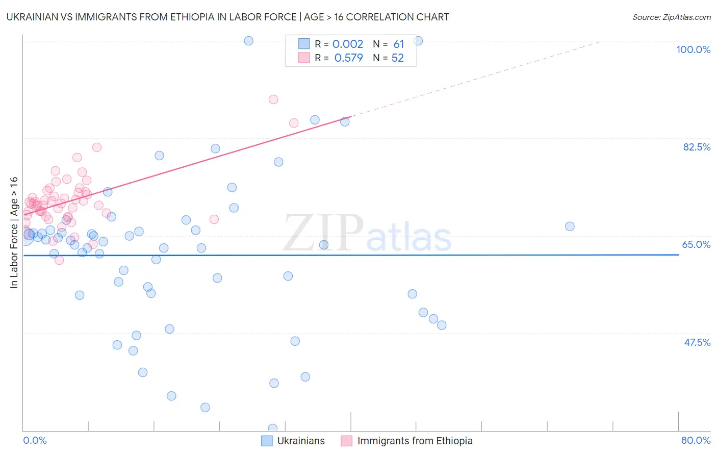 Ukrainian vs Immigrants from Ethiopia In Labor Force | Age > 16