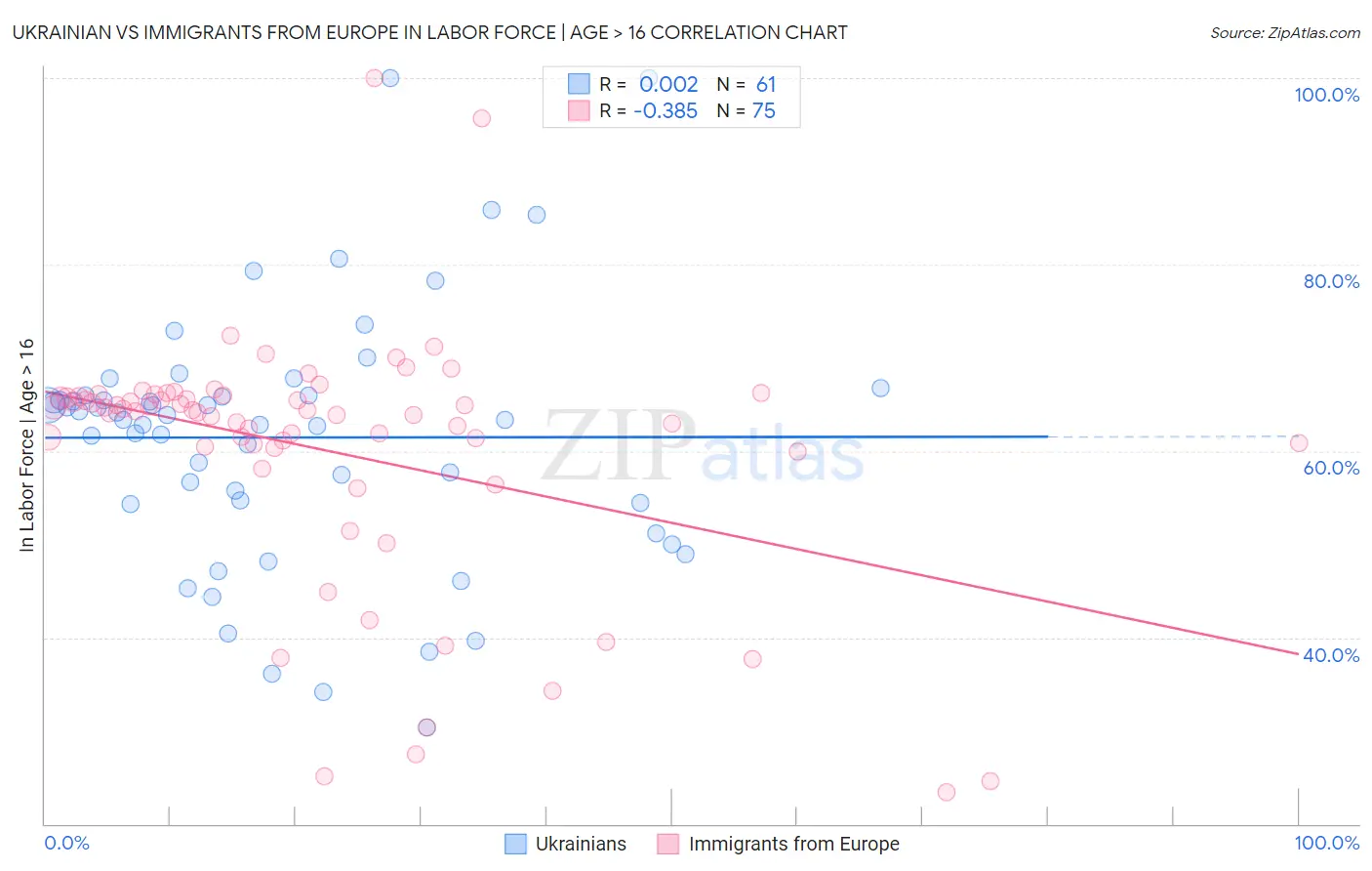 Ukrainian vs Immigrants from Europe In Labor Force | Age > 16