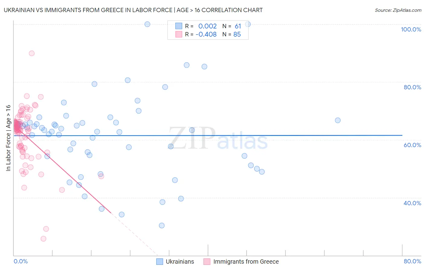 Ukrainian vs Immigrants from Greece In Labor Force | Age > 16