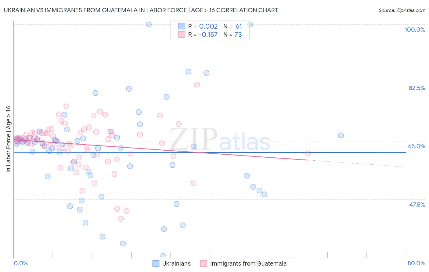 Ukrainian vs Immigrants from Guatemala In Labor Force | Age > 16
