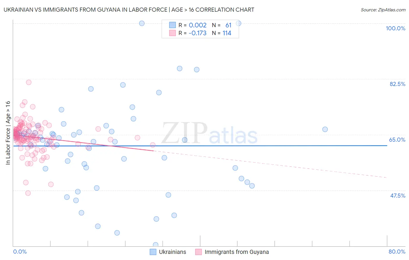 Ukrainian vs Immigrants from Guyana In Labor Force | Age > 16