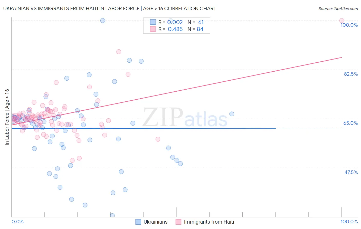 Ukrainian vs Immigrants from Haiti In Labor Force | Age > 16