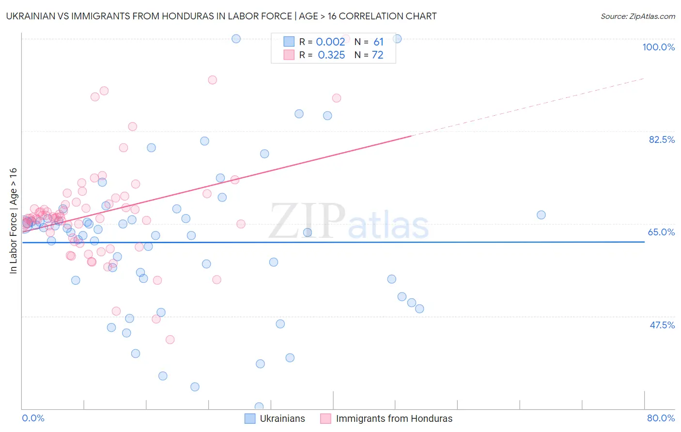 Ukrainian vs Immigrants from Honduras In Labor Force | Age > 16