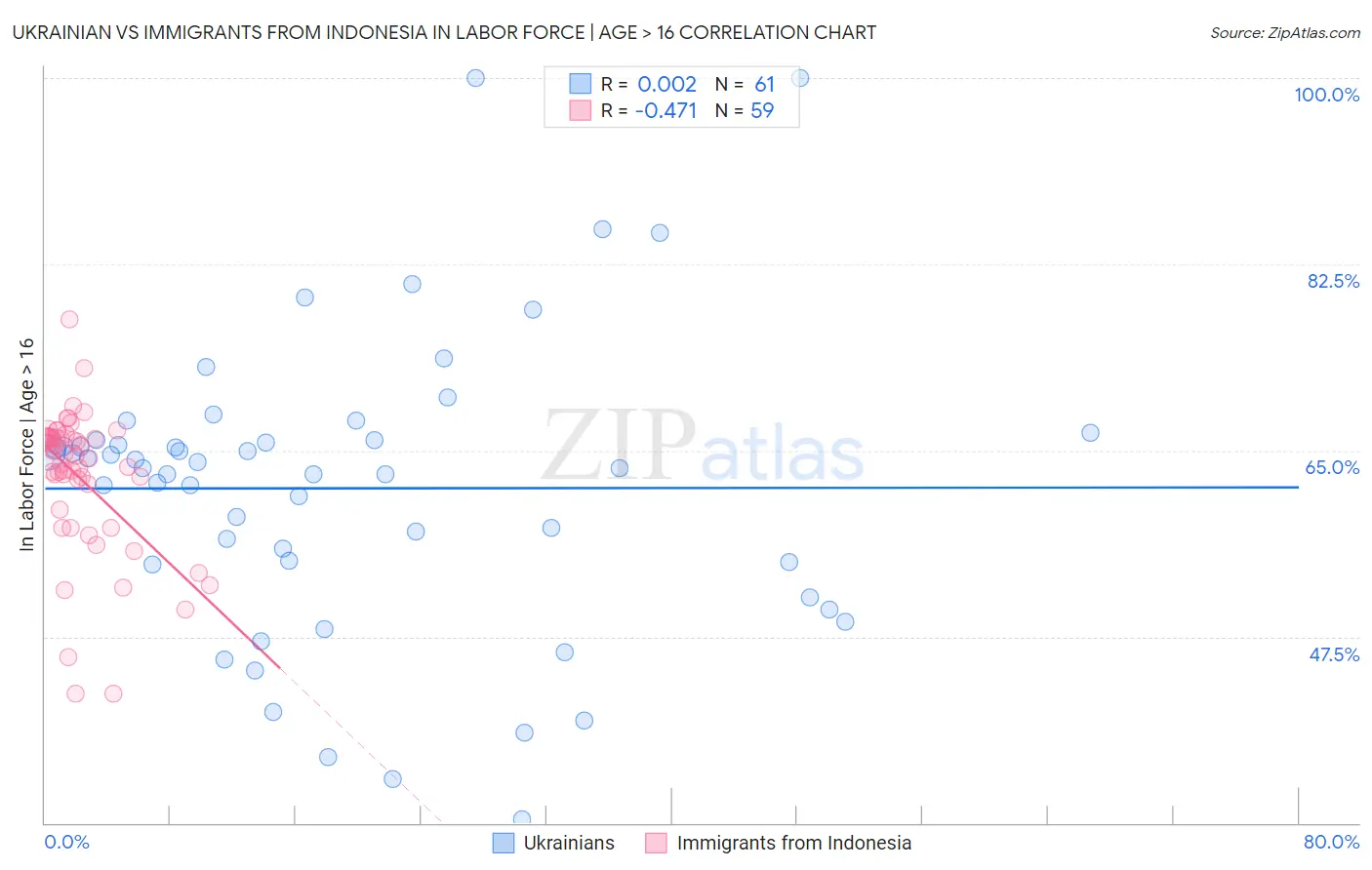 Ukrainian vs Immigrants from Indonesia In Labor Force | Age > 16