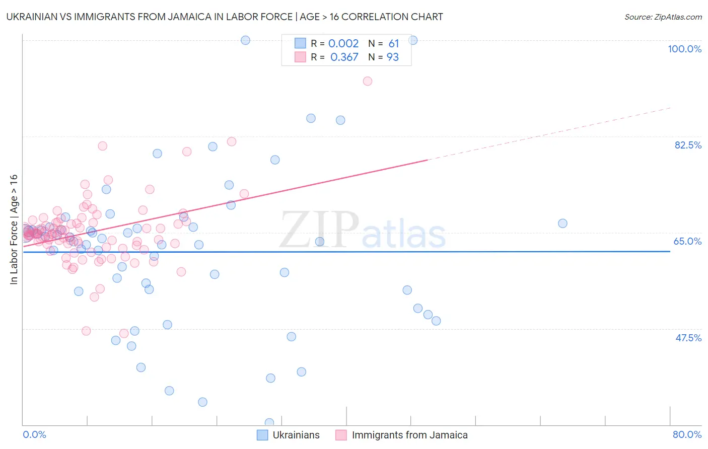 Ukrainian vs Immigrants from Jamaica In Labor Force | Age > 16