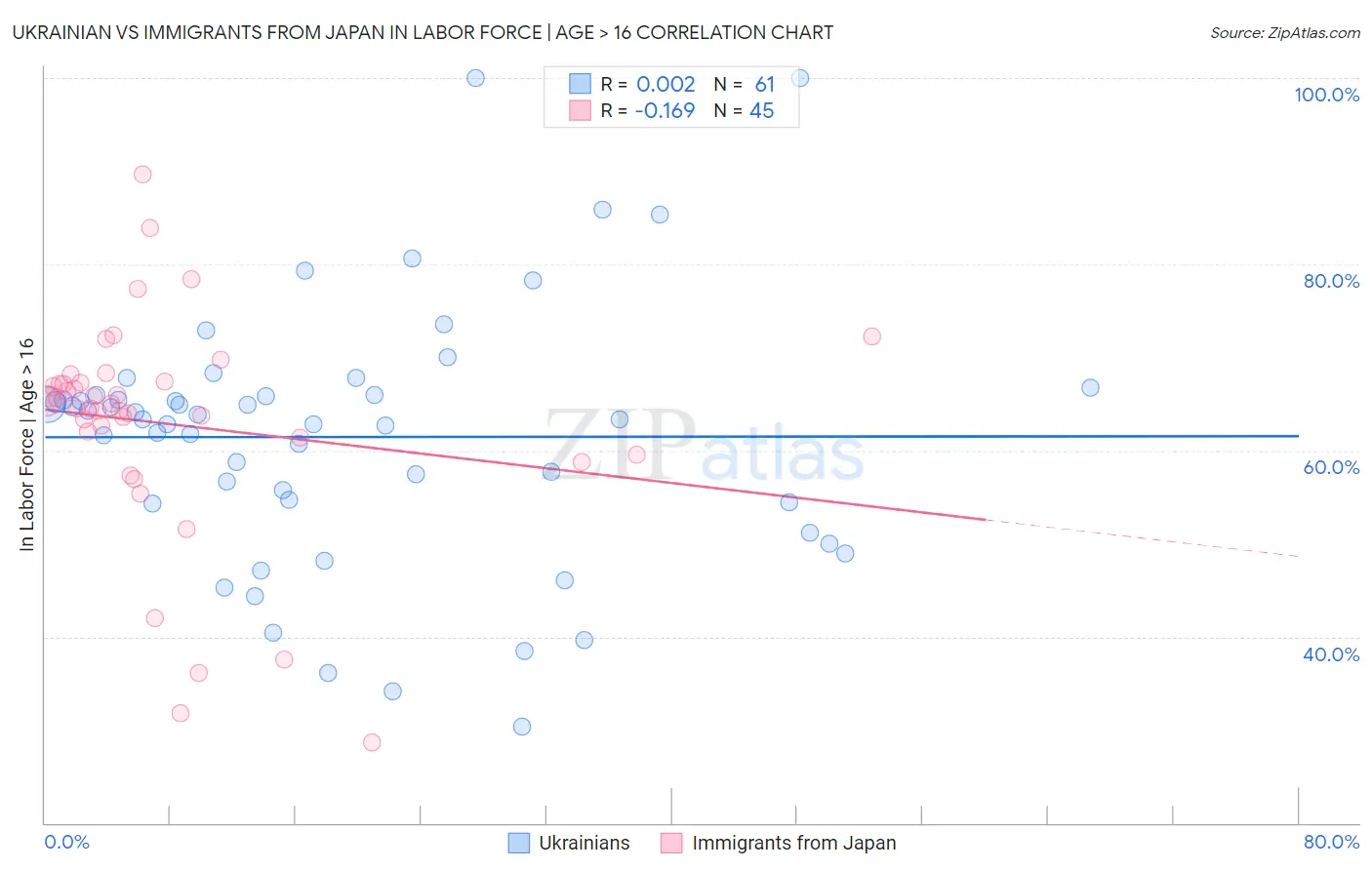 Ukrainian vs Immigrants from Japan In Labor Force | Age > 16