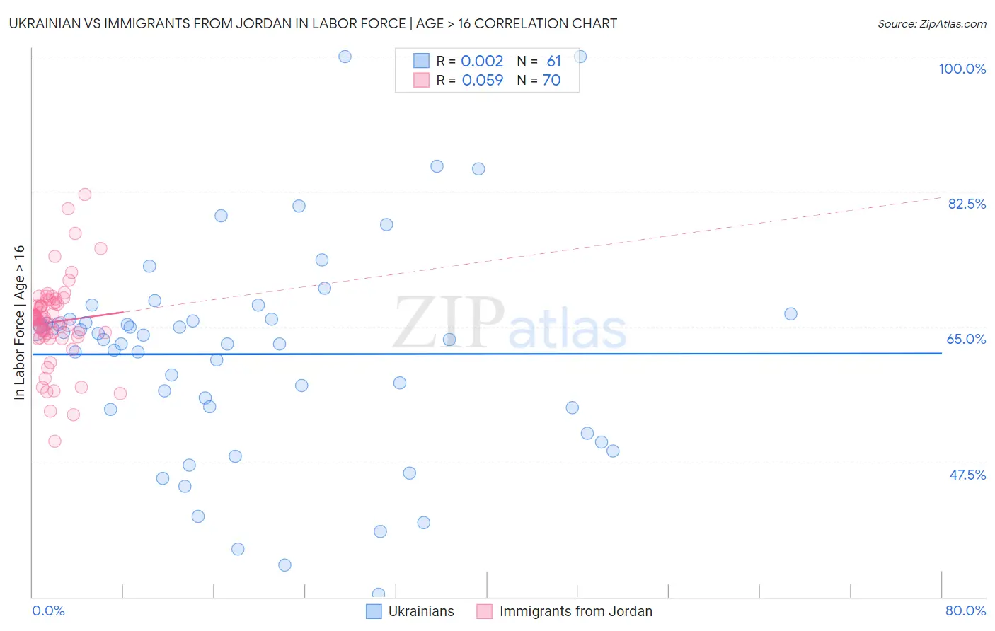 Ukrainian vs Immigrants from Jordan In Labor Force | Age > 16