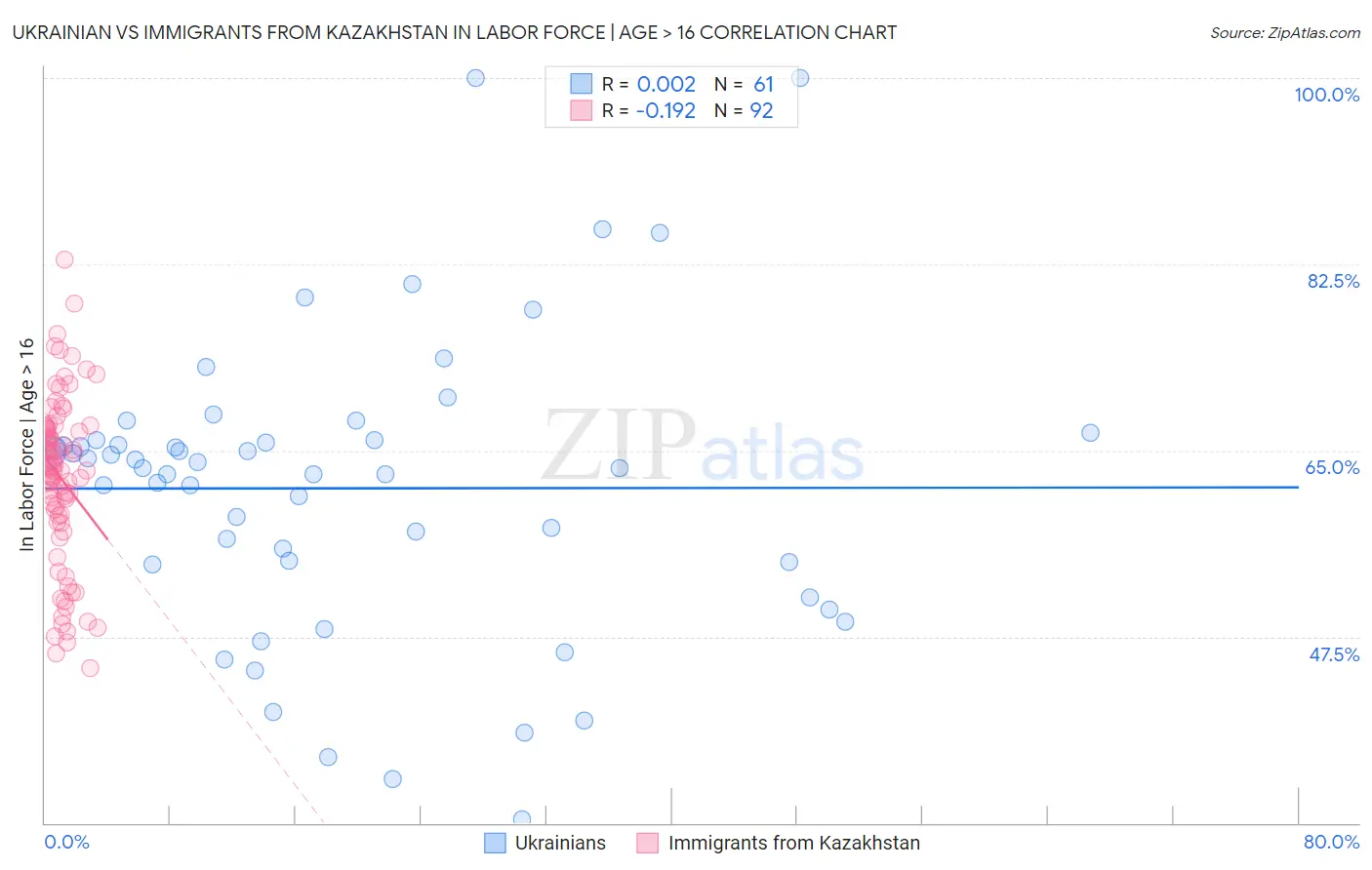 Ukrainian vs Immigrants from Kazakhstan In Labor Force | Age > 16