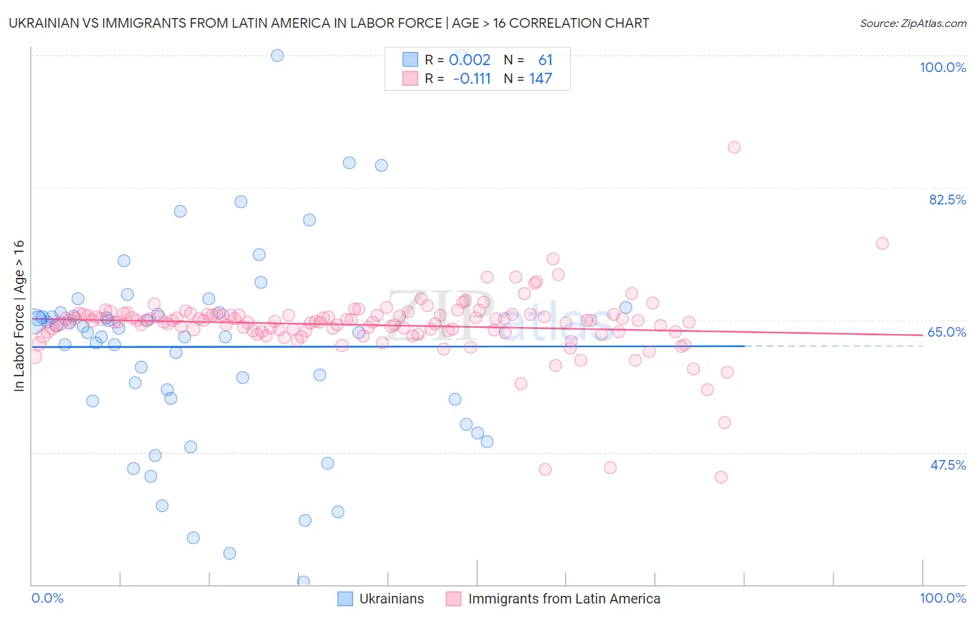 Ukrainian vs Immigrants from Latin America In Labor Force | Age > 16