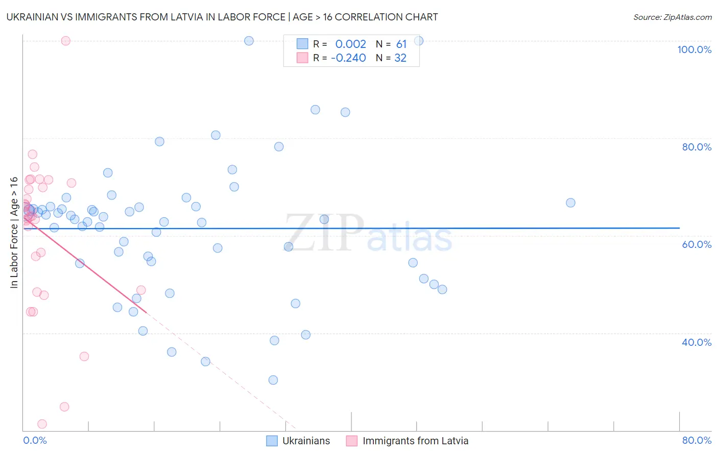 Ukrainian vs Immigrants from Latvia In Labor Force | Age > 16