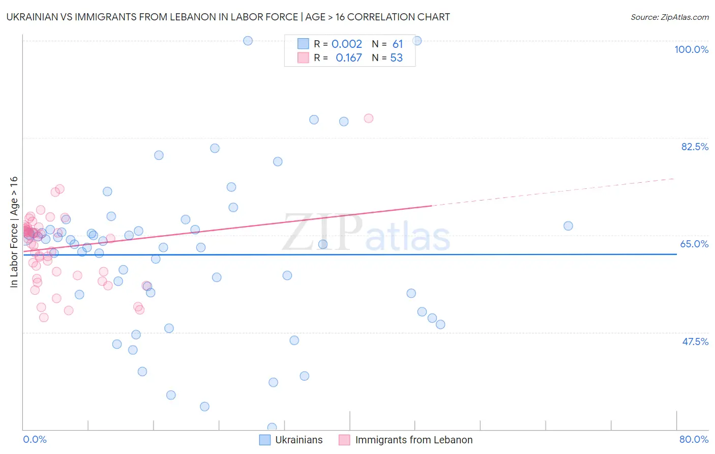 Ukrainian vs Immigrants from Lebanon In Labor Force | Age > 16
