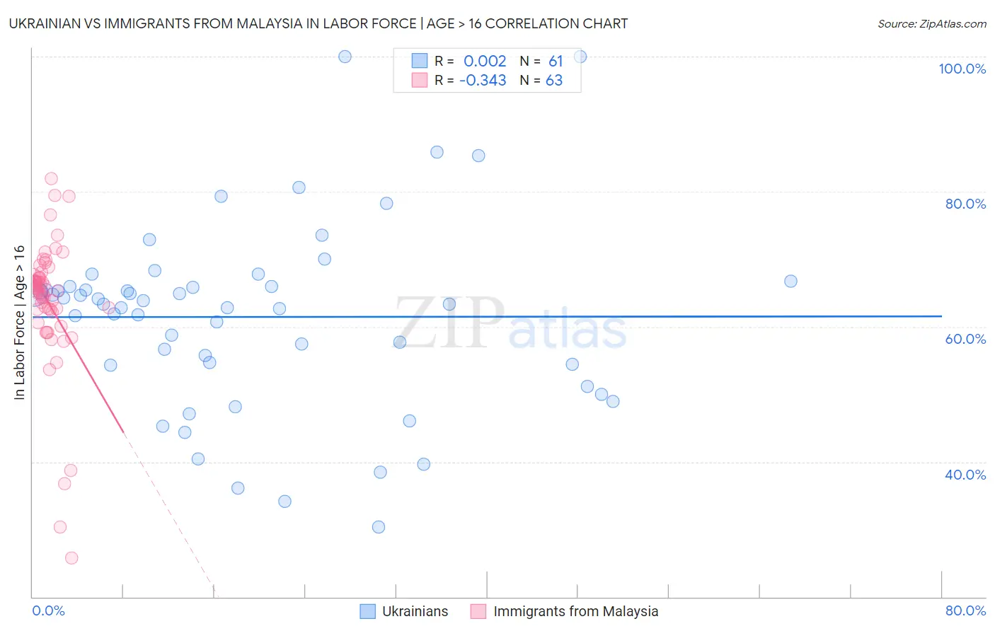 Ukrainian vs Immigrants from Malaysia In Labor Force | Age > 16