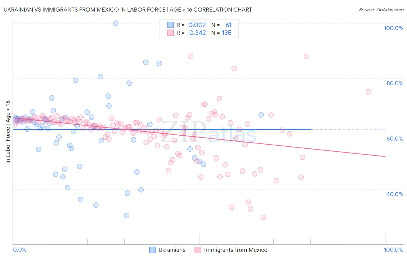 Ukrainian vs Immigrants from Mexico In Labor Force | Age > 16