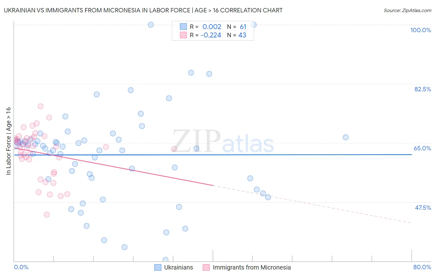 Ukrainian vs Immigrants from Micronesia In Labor Force | Age > 16