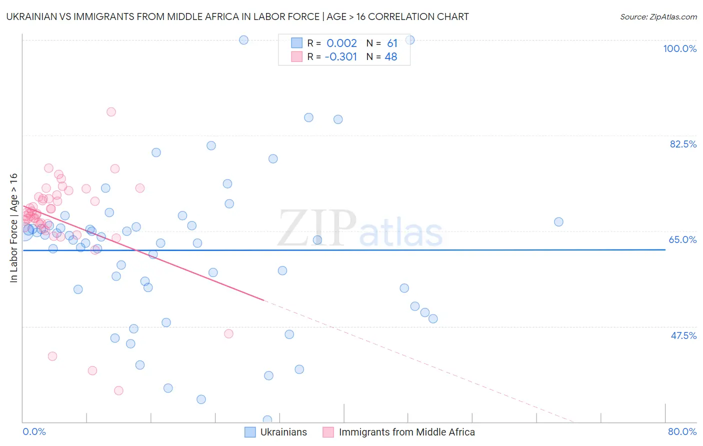Ukrainian vs Immigrants from Middle Africa In Labor Force | Age > 16