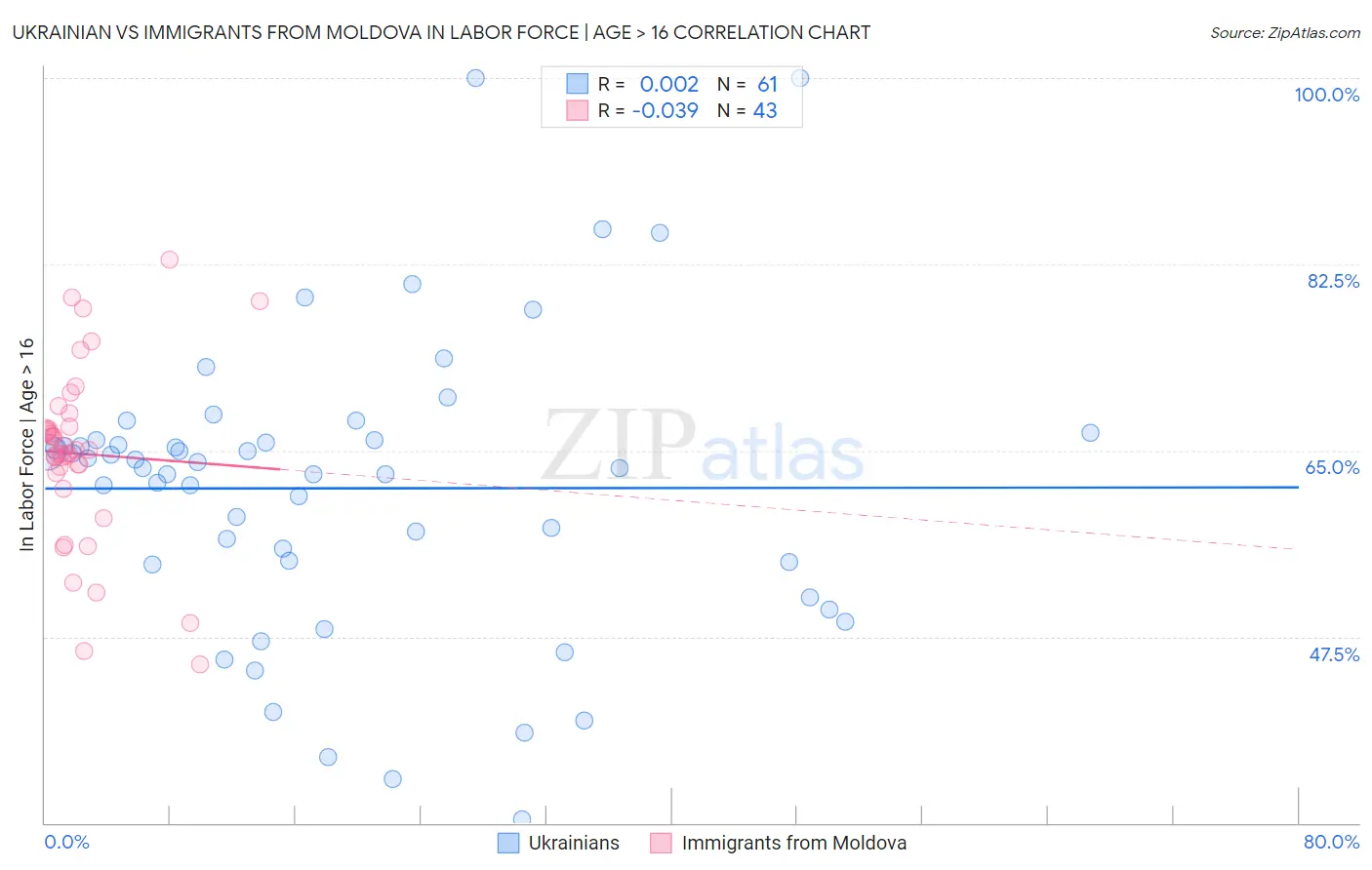 Ukrainian vs Immigrants from Moldova In Labor Force | Age > 16