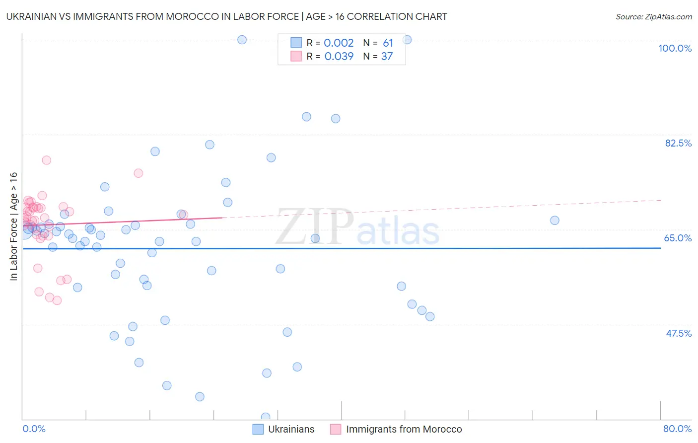 Ukrainian vs Immigrants from Morocco In Labor Force | Age > 16