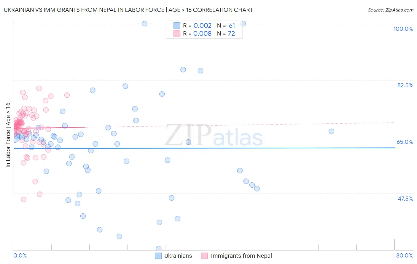 Ukrainian vs Immigrants from Nepal In Labor Force | Age > 16