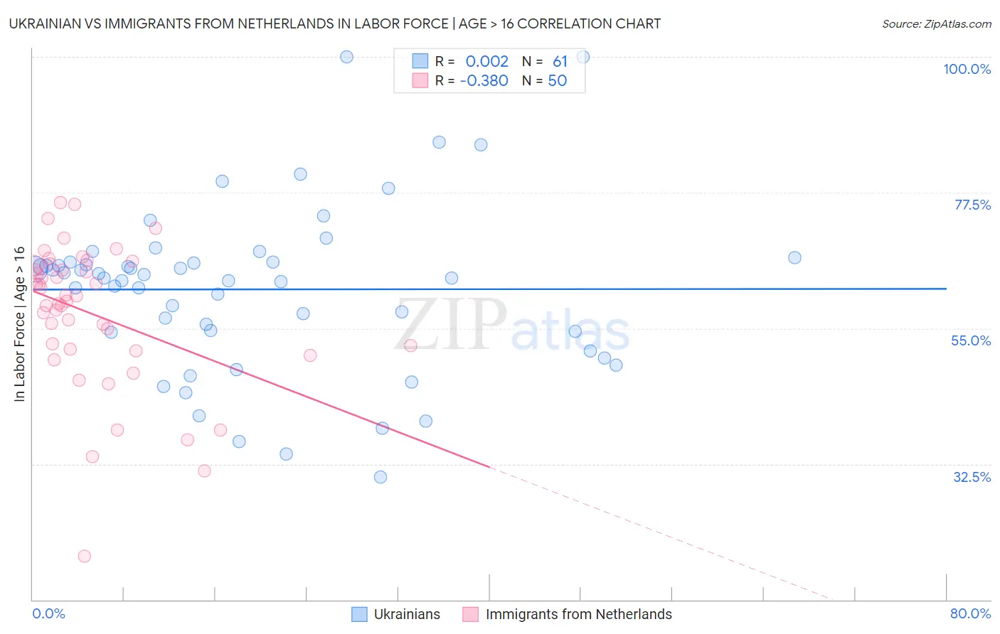 Ukrainian vs Immigrants from Netherlands In Labor Force | Age > 16