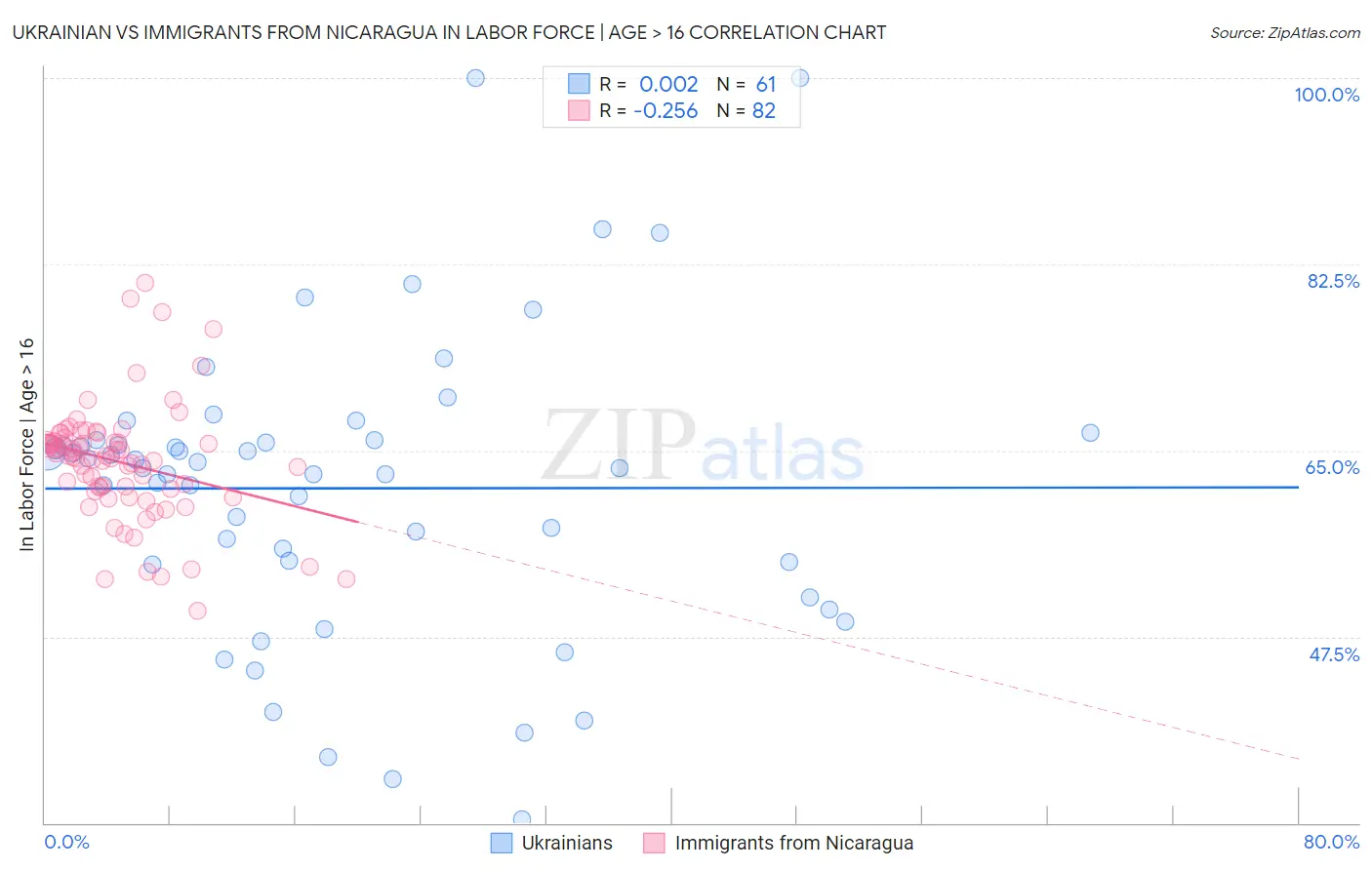 Ukrainian vs Immigrants from Nicaragua In Labor Force | Age > 16