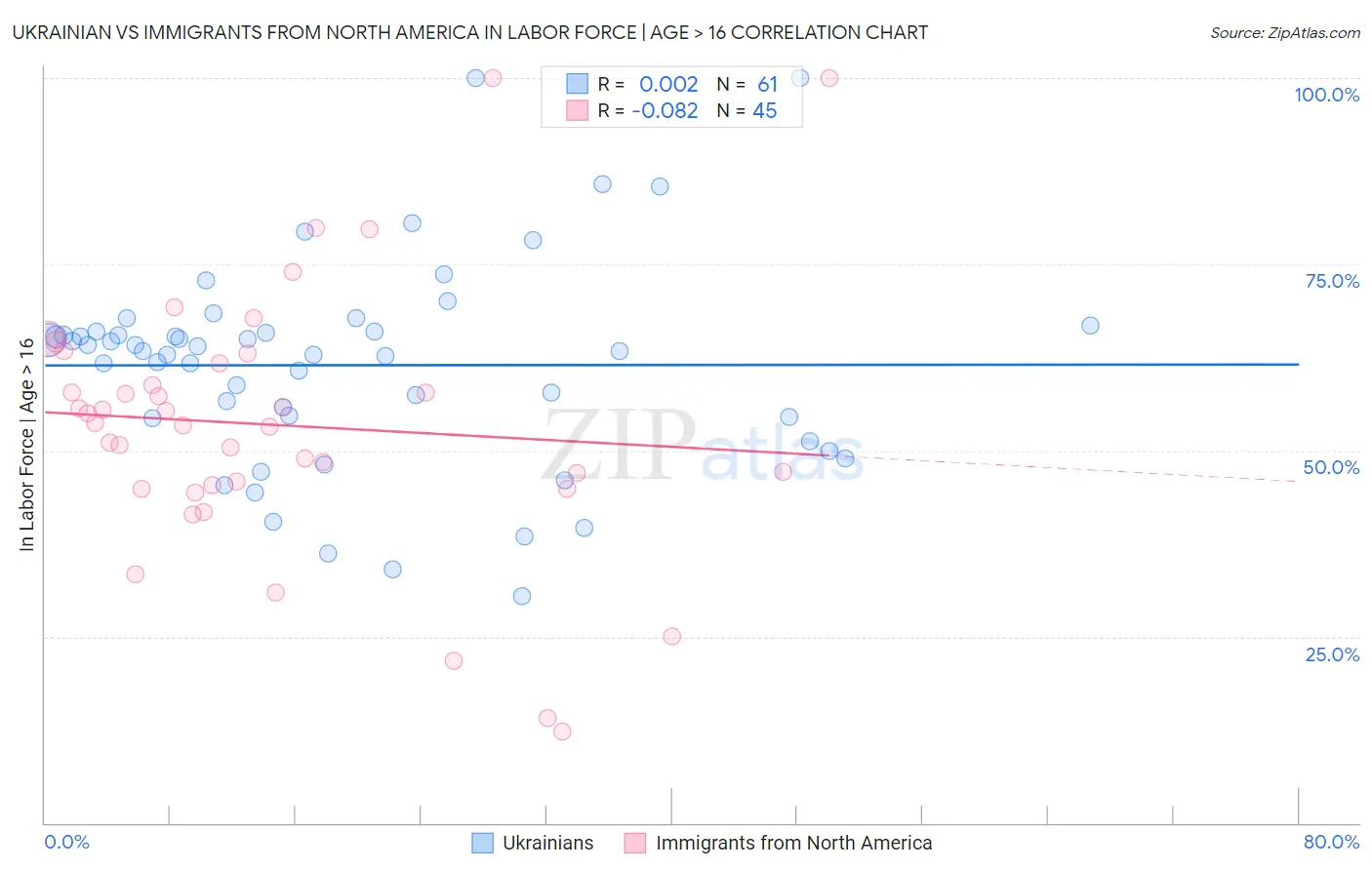 Ukrainian vs Immigrants from North America In Labor Force | Age > 16