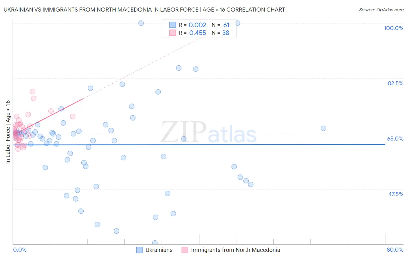 Ukrainian vs Immigrants from North Macedonia In Labor Force | Age > 16