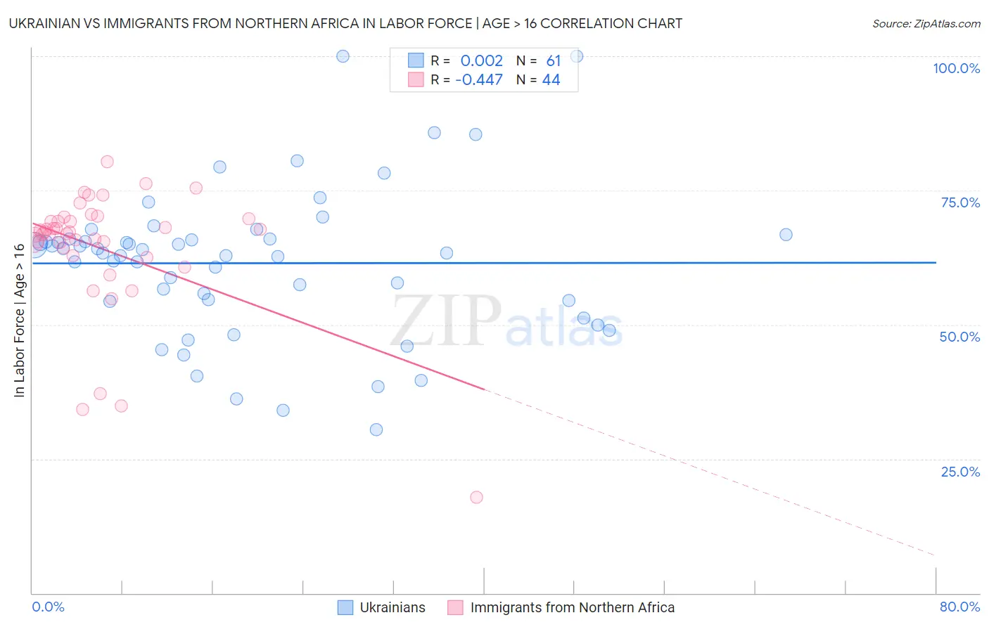 Ukrainian vs Immigrants from Northern Africa In Labor Force | Age > 16