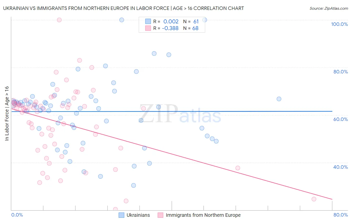 Ukrainian vs Immigrants from Northern Europe In Labor Force | Age > 16