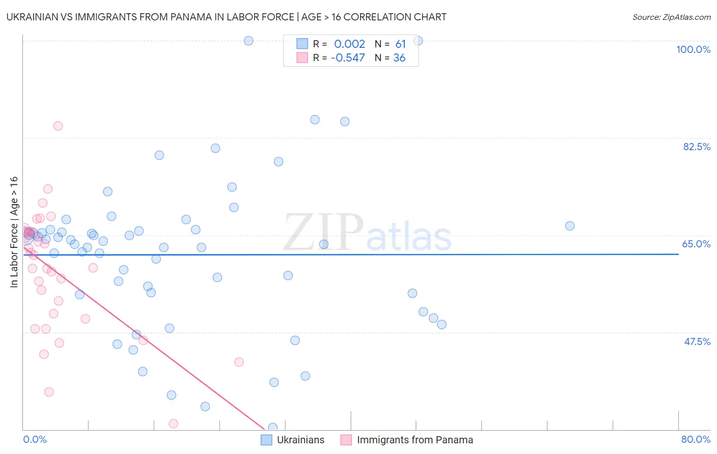 Ukrainian vs Immigrants from Panama In Labor Force | Age > 16