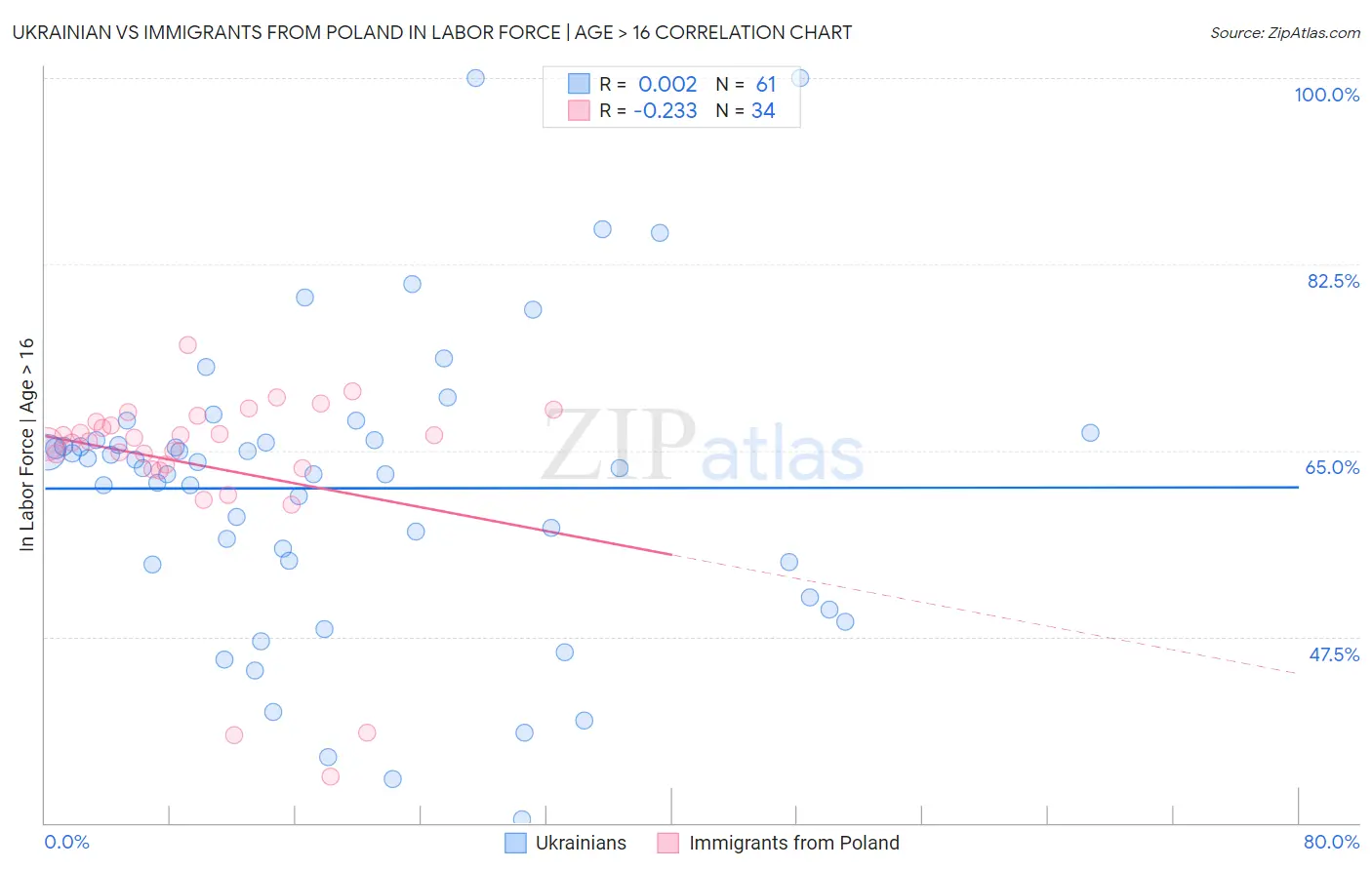 Ukrainian vs Immigrants from Poland In Labor Force | Age > 16