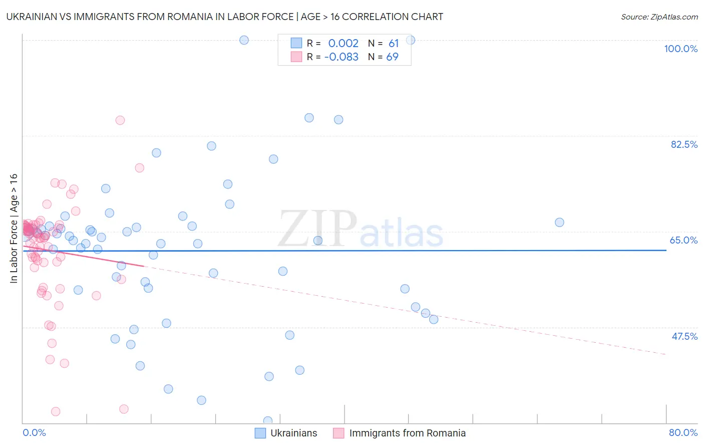 Ukrainian vs Immigrants from Romania In Labor Force | Age > 16