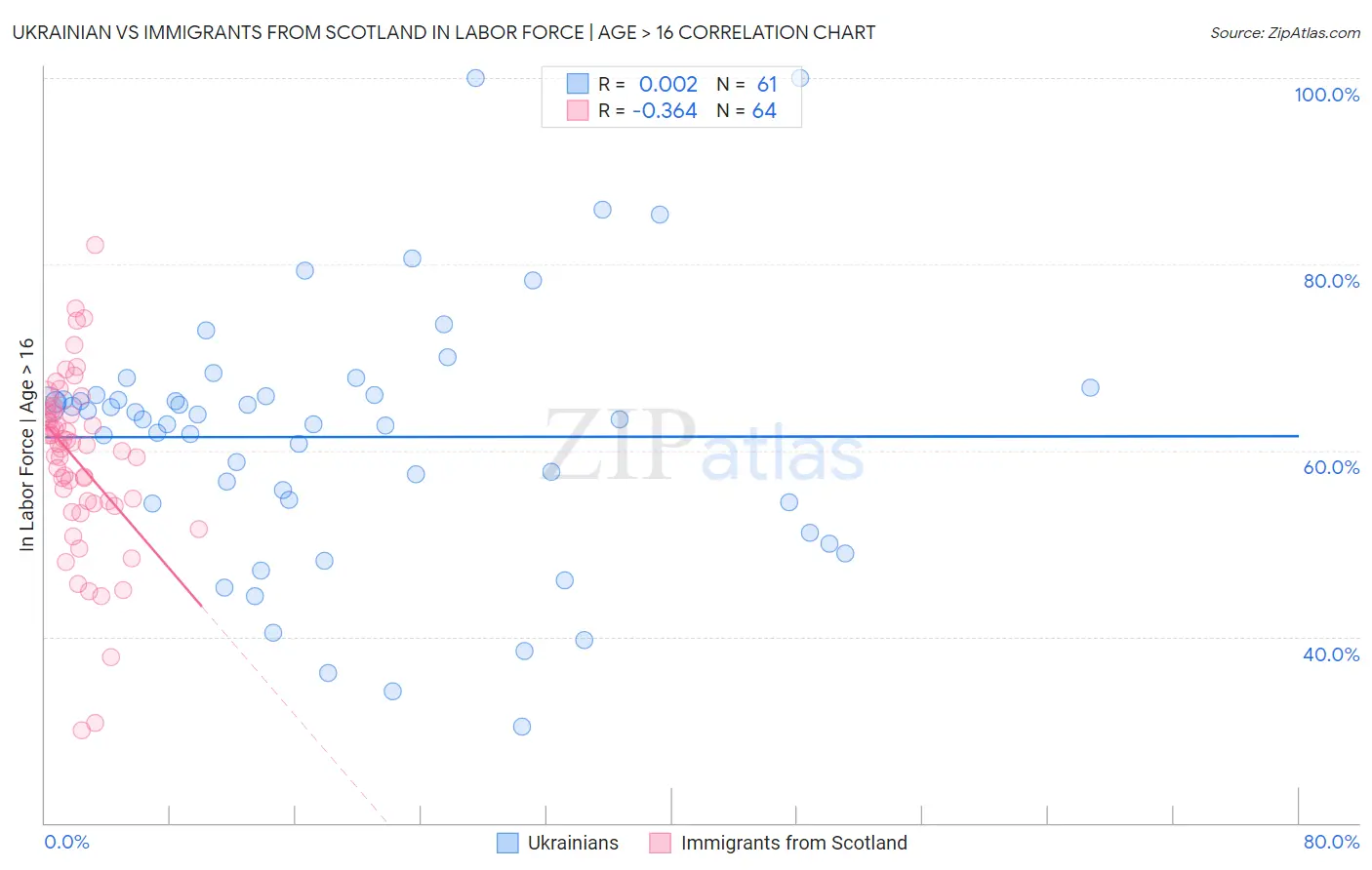 Ukrainian vs Immigrants from Scotland In Labor Force | Age > 16