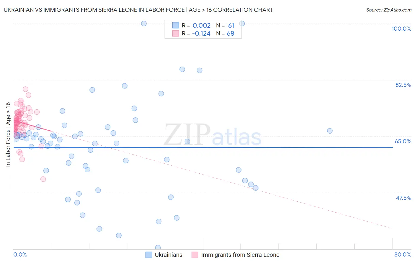 Ukrainian vs Immigrants from Sierra Leone In Labor Force | Age > 16