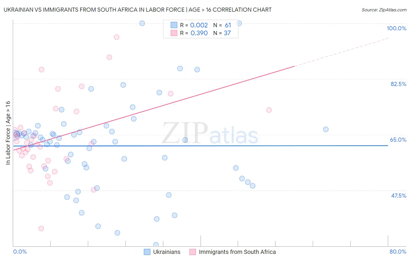Ukrainian vs Immigrants from South Africa In Labor Force | Age > 16