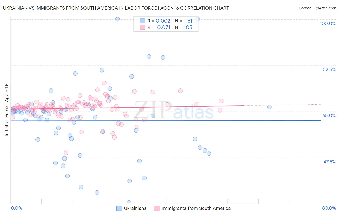 Ukrainian vs Immigrants from South America In Labor Force | Age > 16