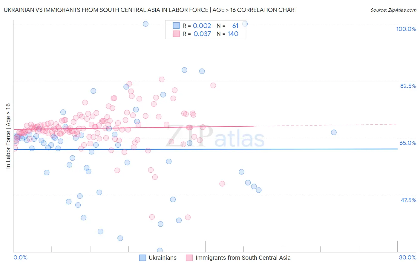 Ukrainian vs Immigrants from South Central Asia In Labor Force | Age > 16