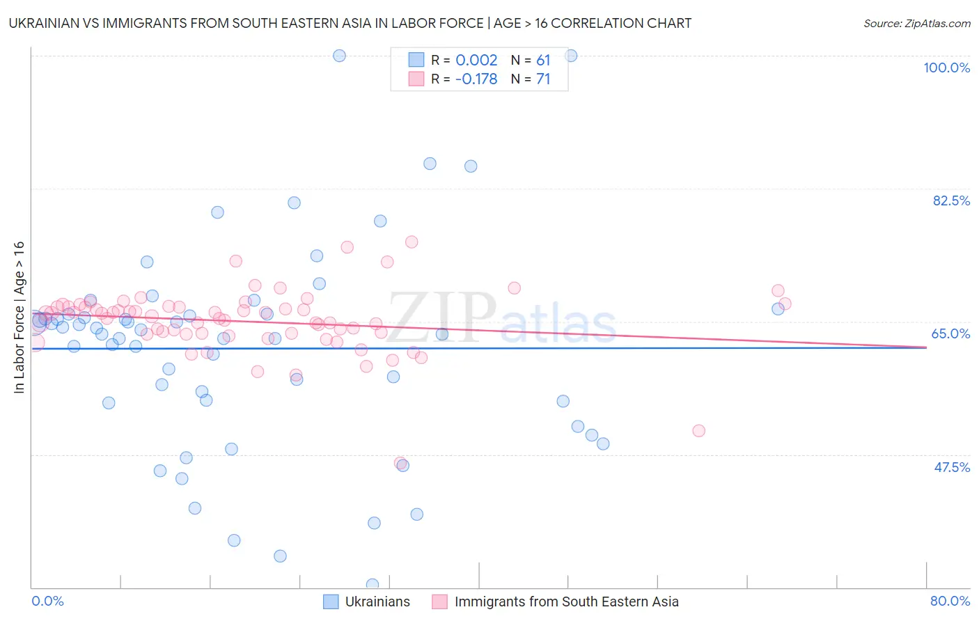 Ukrainian vs Immigrants from South Eastern Asia In Labor Force | Age > 16