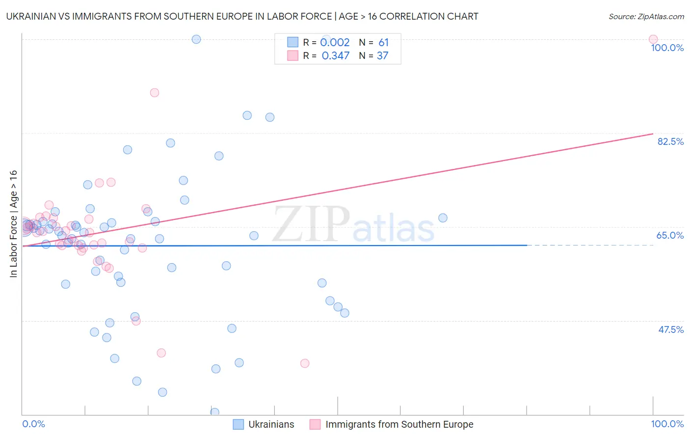 Ukrainian vs Immigrants from Southern Europe In Labor Force | Age > 16