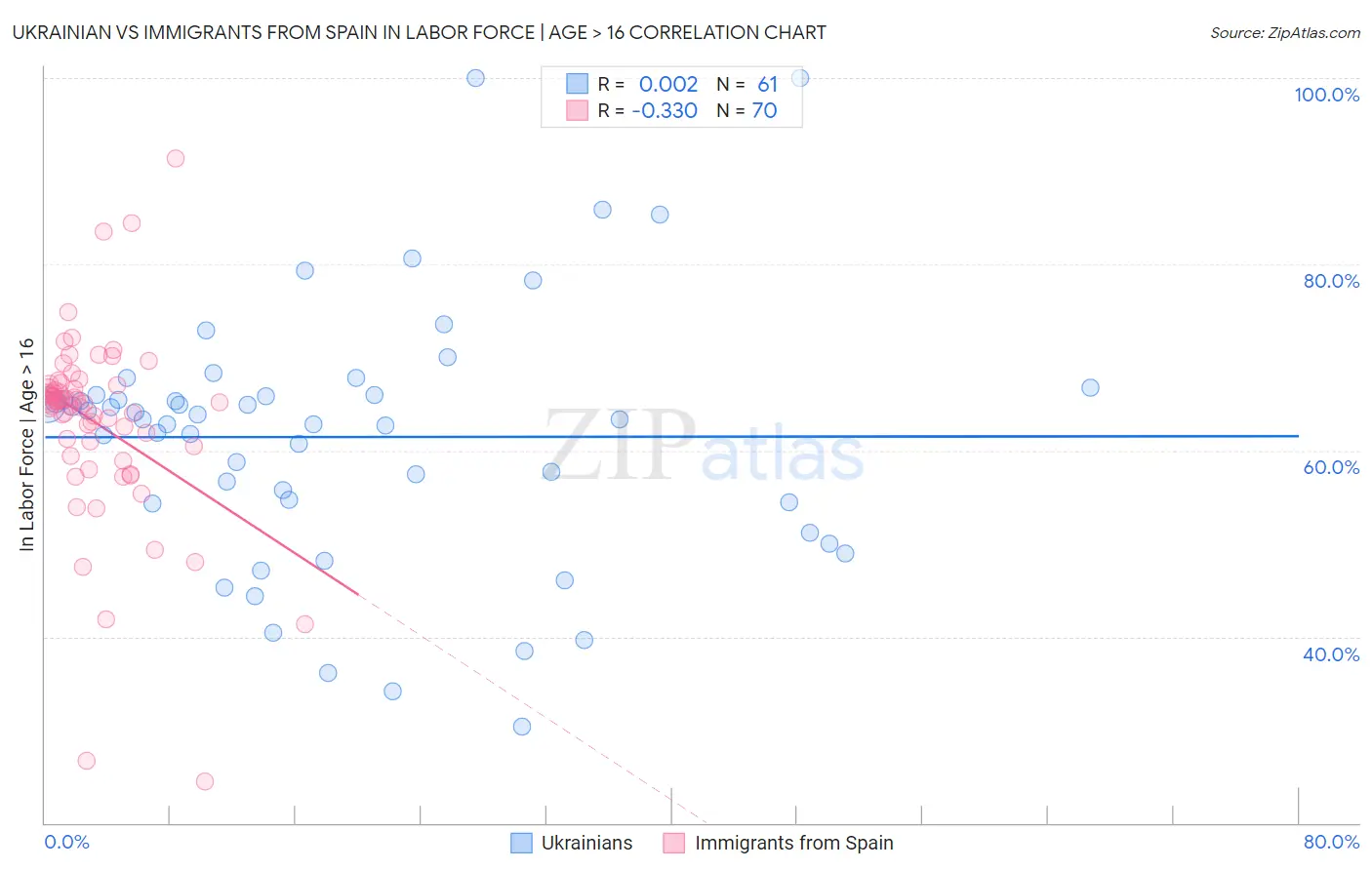 Ukrainian vs Immigrants from Spain In Labor Force | Age > 16