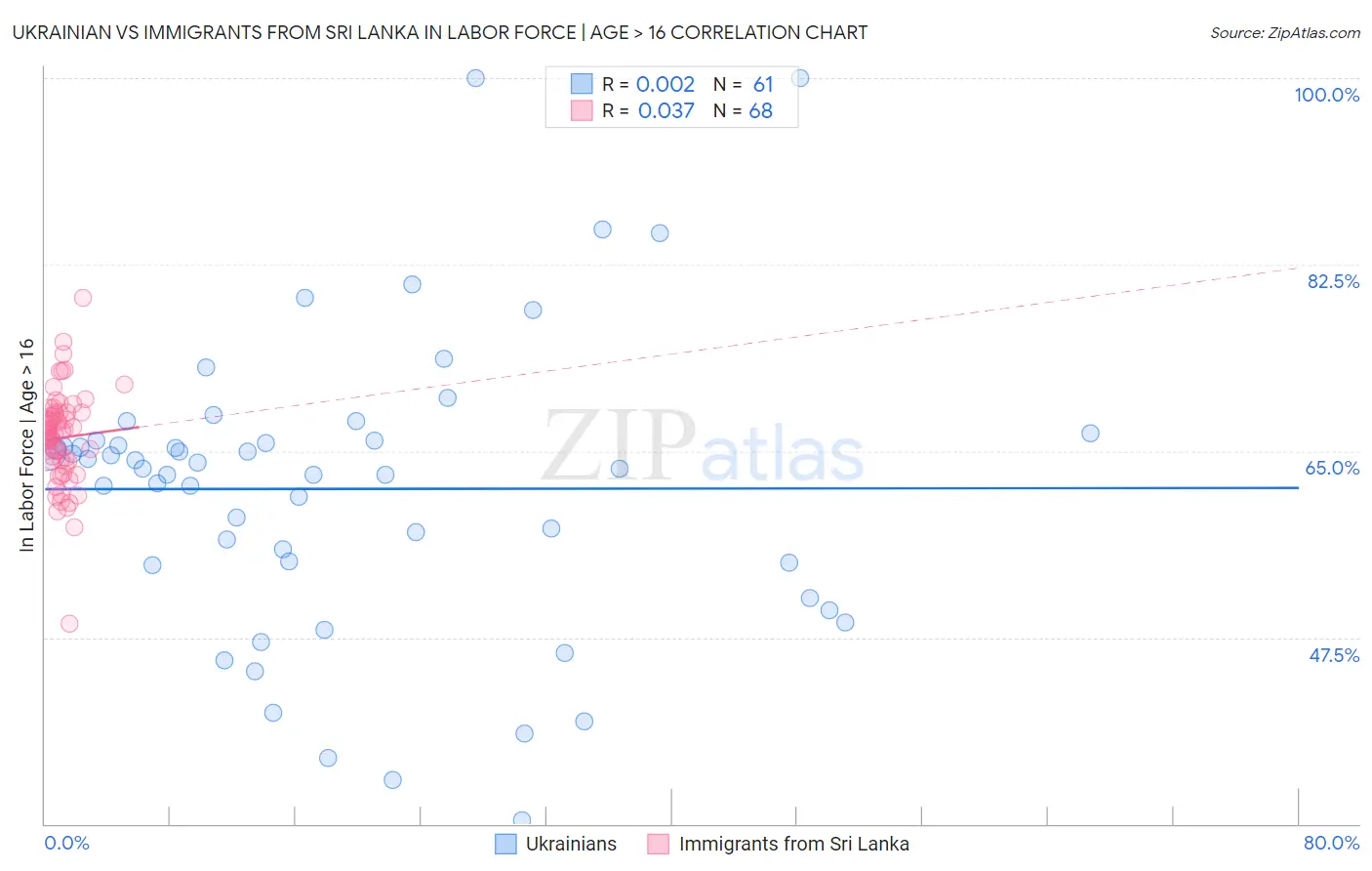 Ukrainian vs Immigrants from Sri Lanka In Labor Force | Age > 16