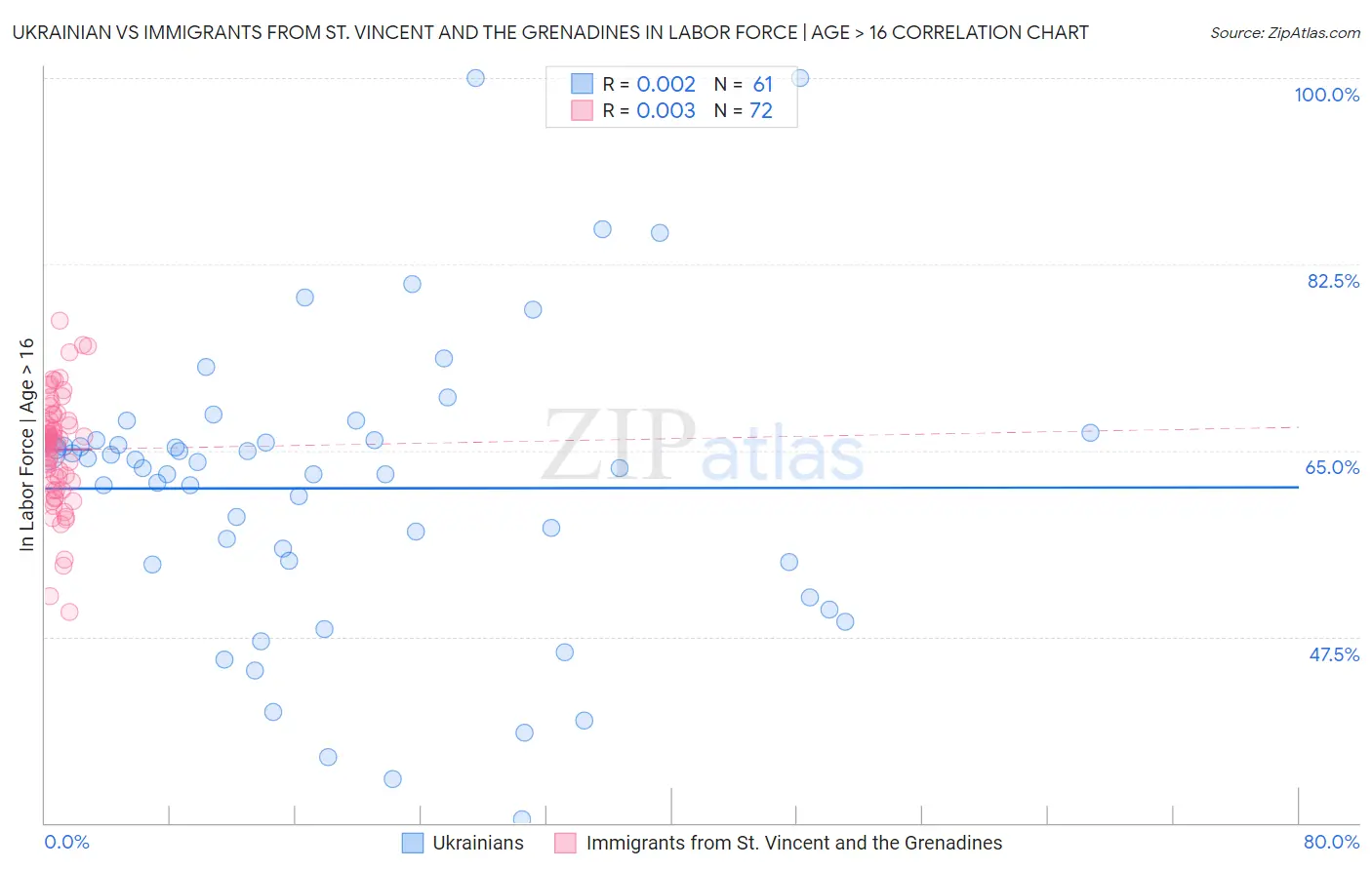 Ukrainian vs Immigrants from St. Vincent and the Grenadines In Labor Force | Age > 16