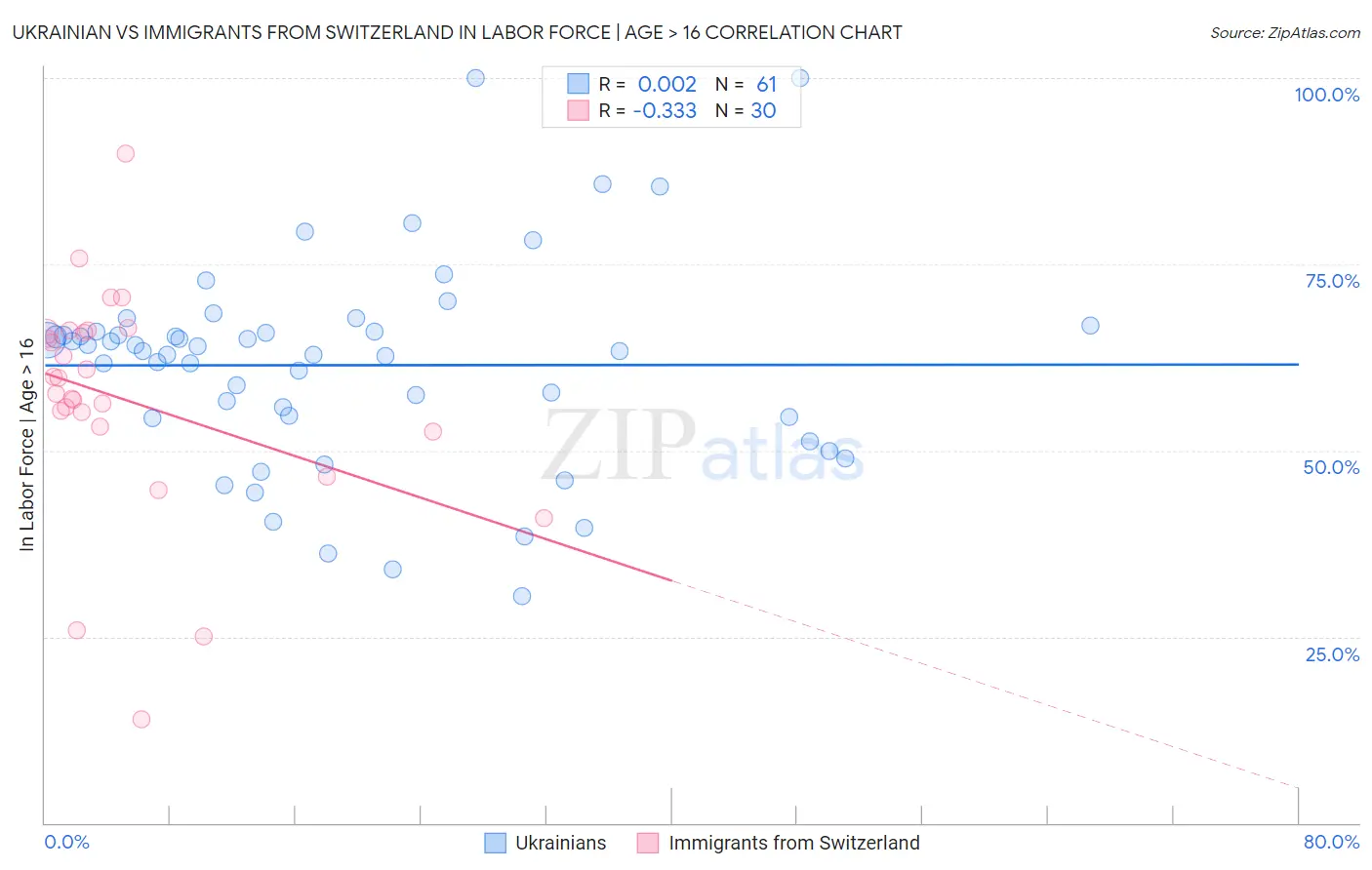 Ukrainian vs Immigrants from Switzerland In Labor Force | Age > 16