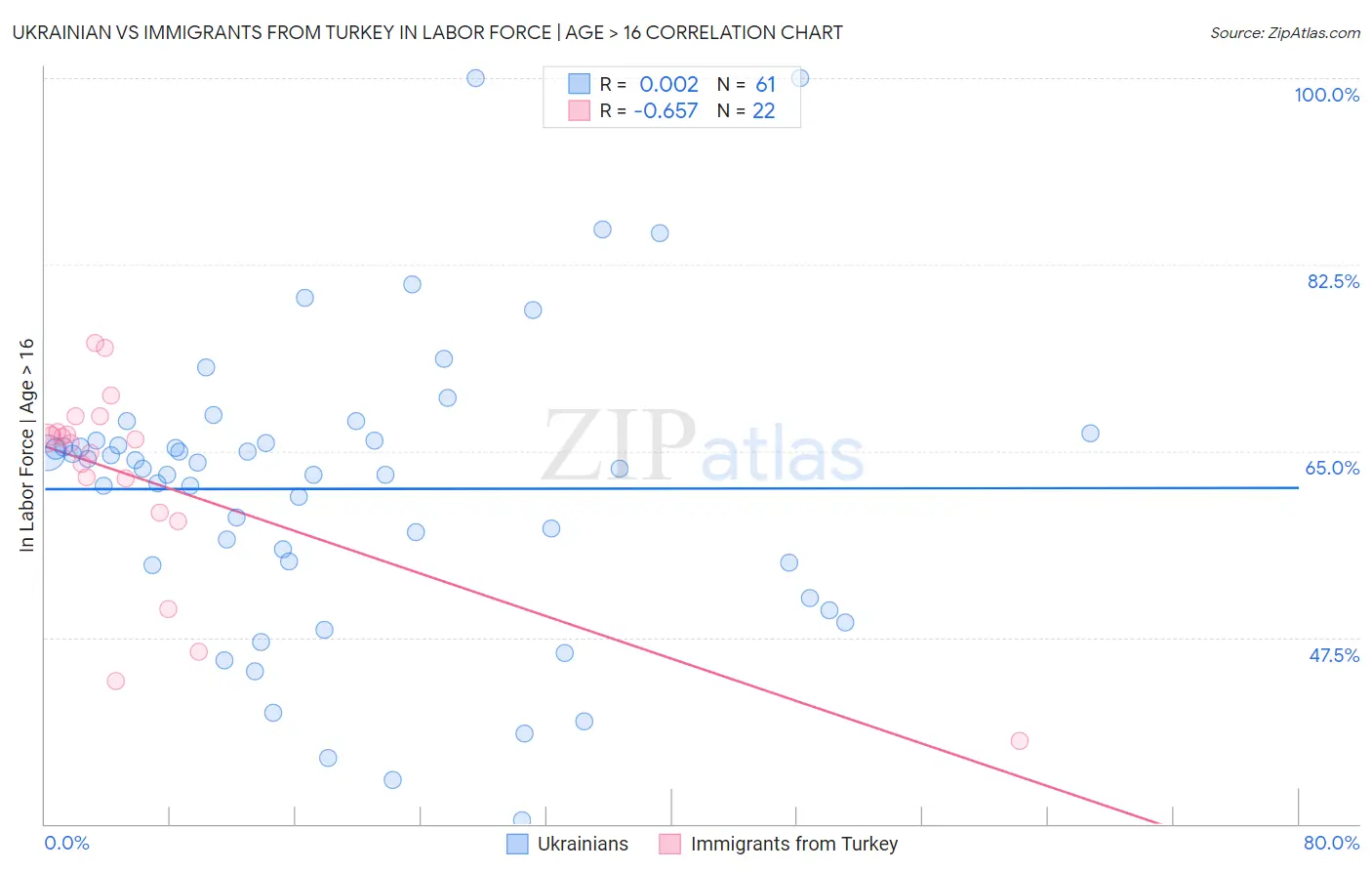 Ukrainian vs Immigrants from Turkey In Labor Force | Age > 16