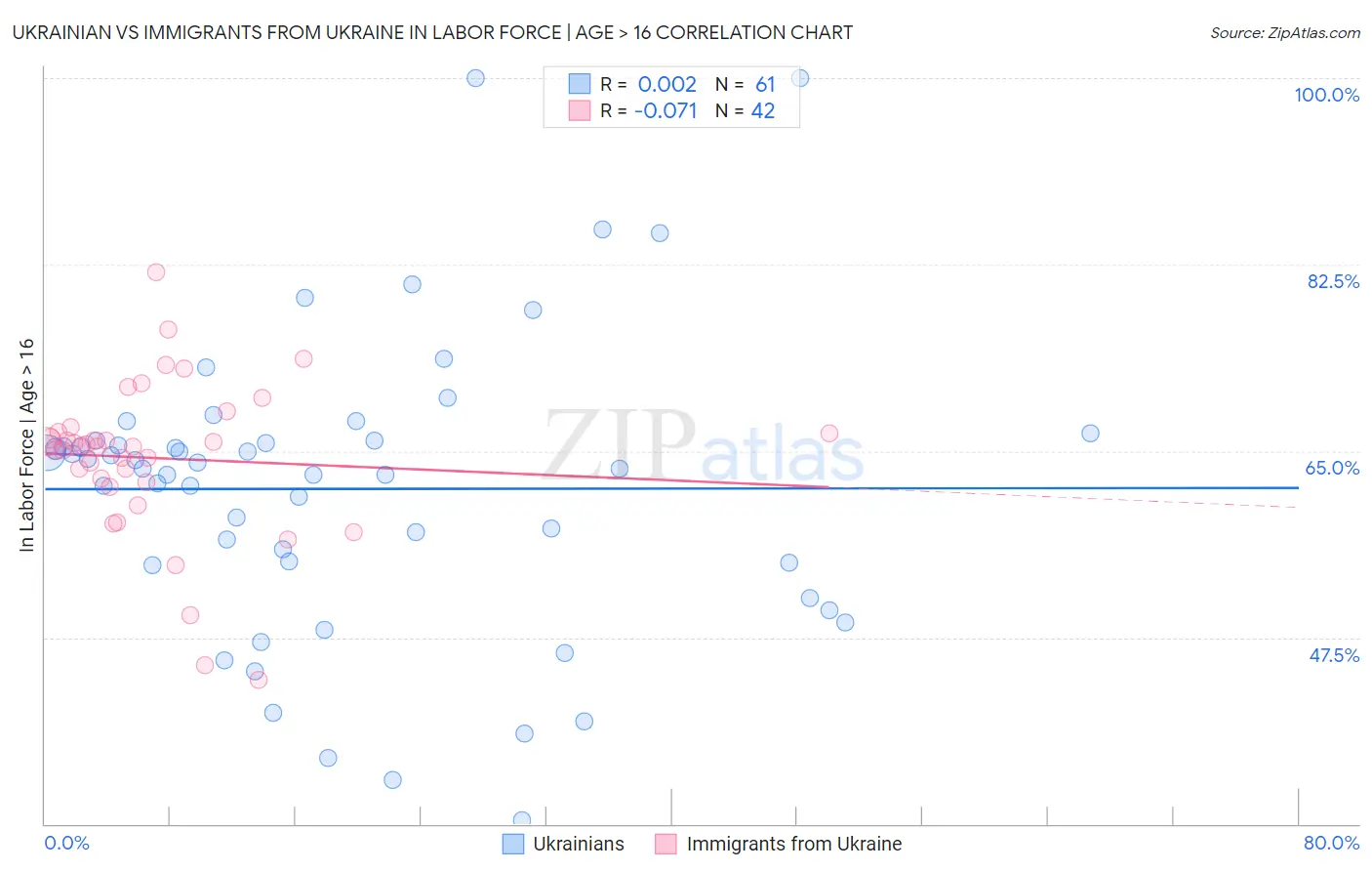 Ukrainian vs Immigrants from Ukraine In Labor Force | Age > 16