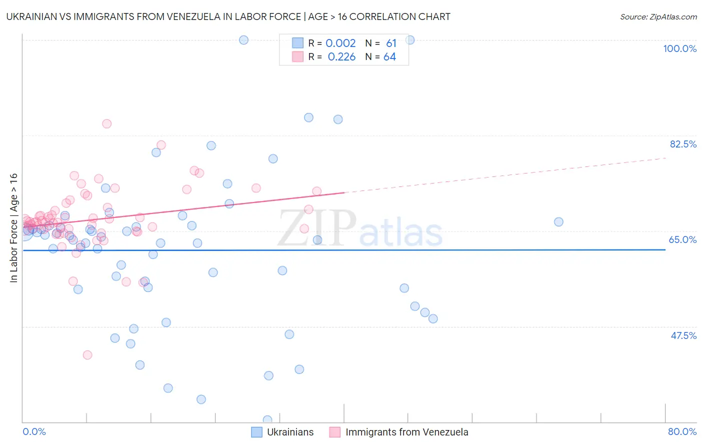 Ukrainian vs Immigrants from Venezuela In Labor Force | Age > 16