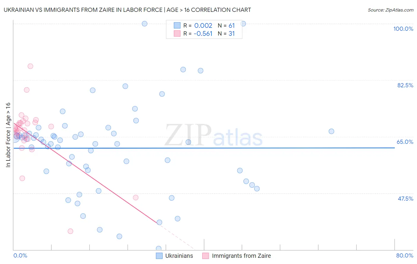 Ukrainian vs Immigrants from Zaire In Labor Force | Age > 16