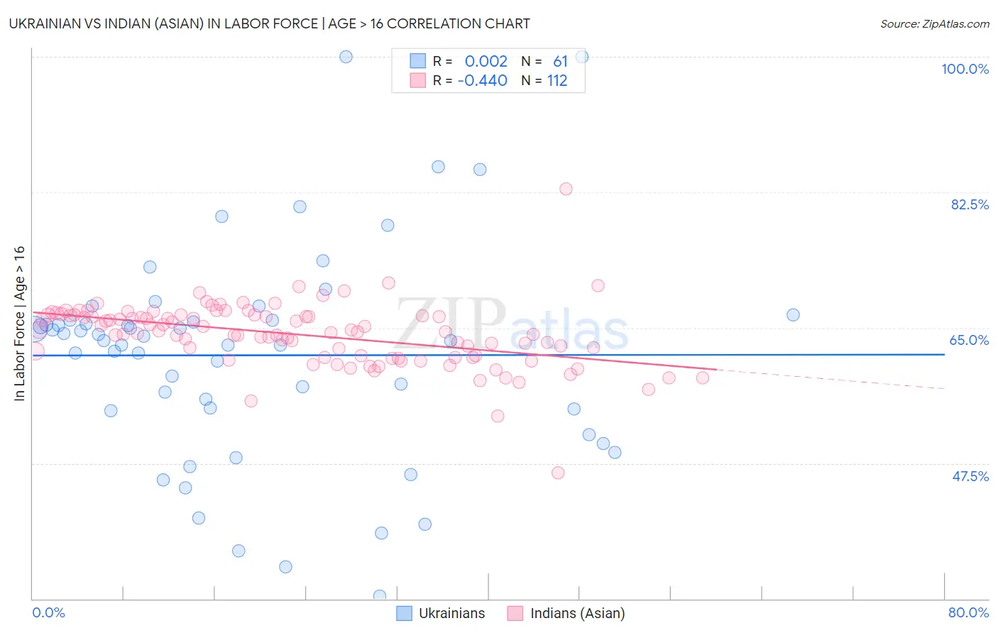 Ukrainian vs Indian (Asian) In Labor Force | Age > 16
