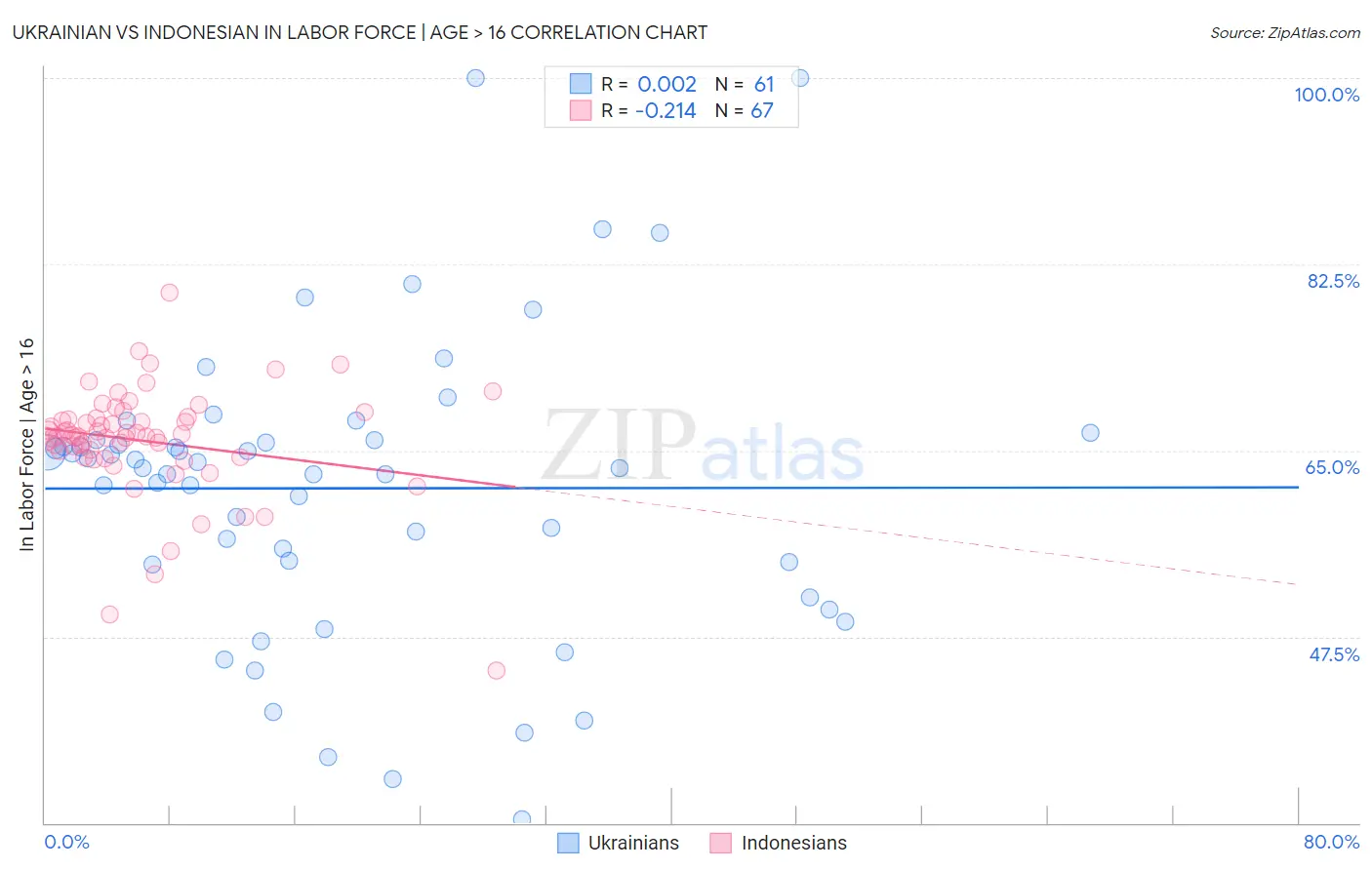Ukrainian vs Indonesian In Labor Force | Age > 16